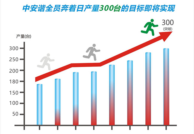 中安谐全员奔向日产量300台安检门